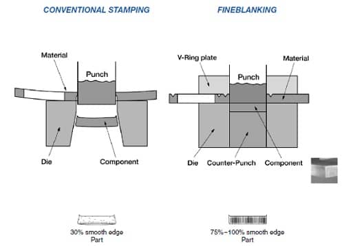 Fineblanking vs Conventional Stamping